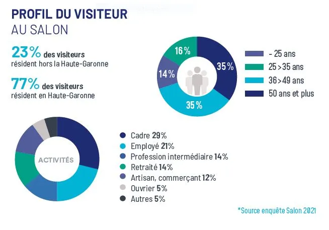 Diagrammes expliquant le profil du visiteur au salon
