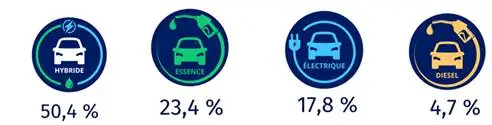 Hybride 50,4% / Essence 23,4% / Electrique 17,8% et Diesel 4,7%